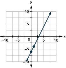 La figura muestra una línea graficada en el plano de coordenadas x y. El eje x del plano va de negativo 10 a 10. El eje y del plano va de negativo 10 a 10. Los puntos (0, negativo 6) y (1, negativo 4) se trazan en la línea.
