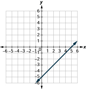 La figure montre une ligne droite sur le plan de coordonnées x y. L'axe X du plan va de moins 10 à 10. L'axe y des plans va de moins 10 à 10. La ligne droite passe par les points (négatif 5, négatif 10), (négatif 4, négatif 9), (négatif 3, négatif 8), (négatif 2, négatif 7), (négatif 1, négatif 6), (0, négatif 5), (1, négatif 4), (2, négatif 3), (3, négatif 2), (4, négatif 1), (5, 0), (6, 1), 7, 2) et (8, 3).