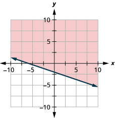 This figure has the graph of a straight line on the x y-coordinate plane. The x and y axes run from negative 10 to 10. A line is drawn through the points (0, 4), (2, 3), and (4, 2). The line divides the x y-coordinate plane into two halves. The line and the top right half are shaded red to indicate that this is where the solutions of the inequality are.