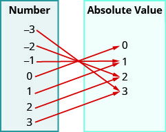 此图显示了两个表，每个表都有一列。 左边的表格标题为 “数字”，并列出了负数 3、负 2、负 1、0、1、2 和 3。 右边的表格标题为 “绝对值”，并列出了数字 0、1、2 和 3。 有些箭头从数字表中的数字开始，指向绝对值表中的数字。 第一个箭头从负 3 变为 3。 第二个箭头从负 2 变为 2。 第三个箭头从负 1 变为 1。 第四个箭头从 0 变为 0。 第五支箭从 1 变为 1。 第六支箭从 2 变为 2。 第七支箭从 3 变为 3。