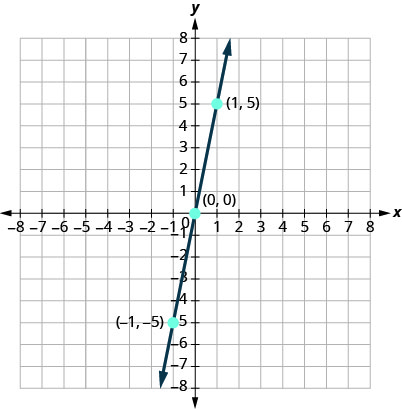 图中显示了 x y 坐标平面上方程 y 加 5 x 的图形。 x 和 y 轴的范围从负 10 到 10。 直线穿过点（负 1、负 5）、（0、0）和（1、5）。