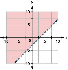 此图为 x y 坐标平面上的一条直虚线的图形。 x 和 y 轴的长度从负 10 到 10。 通过点（0、负 3）、（1、负 2）和（3、0）绘制一条直虚线。 该直线将 x y 坐标平面分成两半。 左上半部分用红色阴影表示这是不等式的解所在。