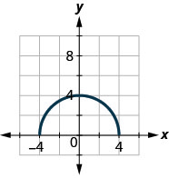 The figure has the top half of a circle graphed on the x y-coordinate plane. The x-axis runs from negative 6 to 6. The y-axis runs from negative 4 to 8. The curved line segment starts at the point (negative 4, 0). The line goes through the point (0, 4) and ends at the point (4, 0). The point (0, 4) is the highest point on the graph. The points (negative 4, 0) and (4, 0) are the lowest points on the graph.