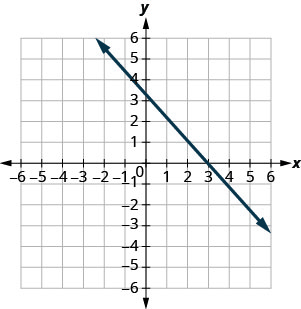 La figure montre une ligne droite sur le plan de coordonnées x y. L'axe X du plan va de moins 10 à 10. L'axe y des plans va de moins 10 à 10. La ligne droite passe par les points (négatif 5, 8), (négatif 4, 7), (négatif 3, 6), (négatif 2, 5), (négatif 1, 4), (0, 3), (1, 2), (2, 1), (3, 0), (4, négatif 1), (5, négatif 2) et (6, négatif 3).