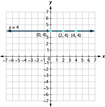 يوضِّح الشكل خطًا أفقيًا مستقيمًا مرسومًا بثلاث نقاط على المستوى الإحداثي x y. يمتد المحور السيني للطائرة من سالب 7 إلى 7. يمتد المحور y للطائرة من سالب 7 إلى 7. تحدد النقاط النقاط الثلاث التي يتم تصنيفها بواسطة أزواجها المرتبة (0، 4)، (2، 4)، (4، 4). يمر خط أفقي مستقيم عبر جميع النقاط الثلاث. يحتوي الخط على أسهم على كلا الطرفين تشير إلى الجزء الخارجي من الشكل. يتم تسمية الخط بالمعادلة y يساوي 4.