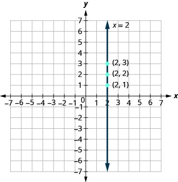 يوضِّح الشكل خطًا رأسيًا مستقيمًا مرسومًا بثلاث نقاط على المستوى الإحداثي x y. يمتد المحور السيني للطائرة من سالب 7 إلى 7. يمتد المحور y للطائرة من سالب 7 إلى 7. تحدد النقاط النقاط الثلاث التي يتم تصنيفها بواسطة أزواجها المرتبة (2، 1)، (2، 2)، و (2، 3). يمر خط مستقيم عمودي عبر جميع النقاط الثلاث. يحتوي الخط على أسهم على كلا الطرفين تشير إلى الجزء الخارجي من الشكل. يتم تسمية الخط بالمعادلة x يساوي 2.