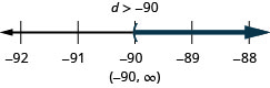 解是 g 大于负 90。 数字行上的解在负数 90 处有一个左括号，右边是阴影。 区间表示法中的解是负数 90 到括号内的无穷大。