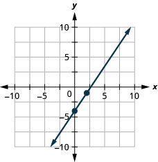 该图显示了一条在 x y 坐标平面上绘制的直线。 飞机的 x 轴从负 10 延伸到 10。 飞机的 y 轴从负 10 延伸到 10。 点（0，负 4）和（2，负 1）绘制在直线上。