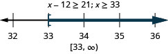 不等式为 x 减去 12 大于或等于 21。 它的解是 x 大于或等于 33。 数字行上的解在左方括号为 33 处，右边是阴影。 在方括号和圆括号中，区间表示法中的解是 33 到无穷大。