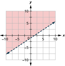 Esta figura tiene la gráfica de una línea discontinua recta en el plano de la coordenada x y. Los ejes x e y van de negativo 10 a 10. Se dibuja una línea discontinua recta a través de los puntos (0, negativo 1), (3, 1) y (6, 3). La línea divide el plano de la coordenada x y en dos mitades. La mitad superior izquierda está sombreada en rojo para indicar que aquí es donde están las soluciones de la desigualdad.