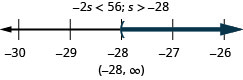The inequality is negative 2 s is less than 56. Its solution is s is greater than negative 28. The solution on a number line has a left parenthesis at negative 28 with shading to the right. The solution in interval notation is negative 28 to infinity within parentheses.