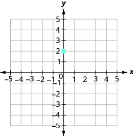 يوضِّح الرسم البياني المستوى الإحداثي x y. يمتد المحوران x و y من سالب 5 إلى 5. يتم رسم النقطة (0، 2).