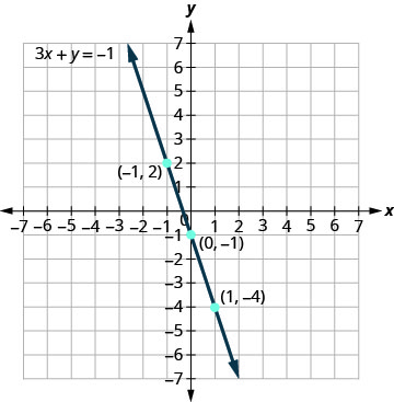 La figure montre une ligne droite passant par trois points sur le plan de coordonnées x. L'axe X du plan va de moins 7 à 7. L'axe Y du plan va de moins 7 à 7. Les points marquent les trois points qui sont étiquetés par leurs paires ordonnées (négatif 1, 2), (0, négatif 1) et (1, négatif 4). Une ligne droite passe par les trois points. La ligne comporte des flèches aux deux extrémités pointant vers l'extérieur de la figure. La ligne est étiquetée avec l'équation 3x plus y égale moins 1.