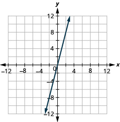 该图显示了 x y 坐标平面上的一条直线。 飞机的 x 轴从负 12 延伸到 12。 飞机的 y 轴从负 12 延伸到 12。 直线穿过点（负 4、负 12）、（负 3、负 9）、（负 2、负 6）、（负 1、负 3）、（0、0）、（1、3）、（2、6）、（3、9）和（4、12）。