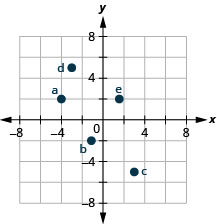 Le graphique montre le plan de coordonnées x y. Les axes x et y vont chacun de moins 6 à 6. Le point (négatif 4, 2) est tracé et étiqueté « a ». Le point (négatif 1, négatif 2) est tracé et marqué « b ». Le point (3, moins 5) est tracé et marqué « c ». Le point (négatif 3, 5) est tracé et marqué « d ». Le point (5 tiers, 2) est tracé et étiqueté « e ».