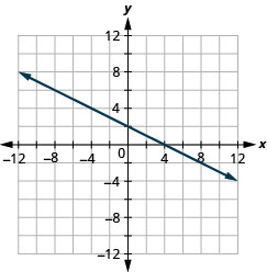 La figura muestra una línea recta en el plano de coordenadas x y-. El eje x del plano va de negativo 12 a 12. El eje y de los planos va de negativo 12 a 12. La recta pasa por los puntos (negativo 8, 6), (negativo 6, 5), (negativo 4, 4), (negativo 2, 3), (0, 2), (2, 1), (4, 0), (6, negativo 1), (8, negativo 2), y (10, negativo 3).