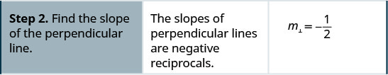 In the second row, the first cell reads “Step 2. Find the slope of the perpendicular line.” The second cell reads “The slopes of perpendicular lines are negative reciprocals.” The third cell contains m equals negative one half.