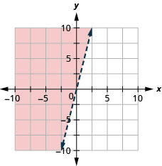 此图为 x y 坐标平面上的一条直虚线的图形。 x 和 y 轴的长度从负 10 到 10。 通过点 (0, 0)、(负 1、负 4) 和 (1, 4) 绘制一条直虚线。 该直线将 x y 坐标平面分成两半。 左上半部分用红色阴影表示这是不等式的解所在。