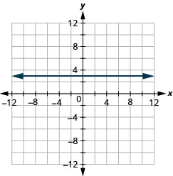 La figura muestra una línea horizontal recta dibujada en el plano de la coordenada x y. El eje x del plano va de negativo 12 a 12. El eje y del plano va de negativo 12 a 12. La recta pasa por los puntos (negativo 4, 3), (0, 3), (4, 3), y todos los demás puntos con segunda coordenada 3. La línea tiene flechas en ambos extremos apuntando hacia el exterior de la figura.