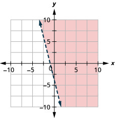 此图为 x y 坐标平面上的一条直虚线的图形。 x 和 y 轴的长度从负 10 到 10。 通过点（0、负 4）、（负 1、0）和（1，负 8）绘制一条直虚线。 该直线将 x y 坐标平面分成两半。 右上半部分为红色阴影，表示这是不等式的解所在。
