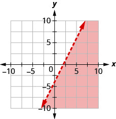 该图显示了 x y 坐标平面。 x 轴和 y 轴各从负 10 到 10 不等。 y 等于 2x 减去 4 的直线绘制为一条从左下角向右上角延伸的实线。 直线下方的区域有阴影。