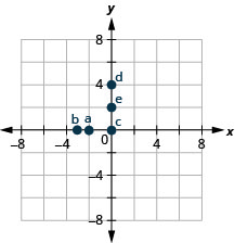 Le graphique montre le plan de coordonnées x y. Les axes x et y vont chacun de moins 6 à 6. Le point (négatif 2, 0) est tracé et étiqueté « a ». Le point (négatif 3, 0) est tracé et étiqueté « b ». Le point (0, 0) est tracé et étiqueté « c ». Le point (0, 4) est tracé et étiqueté « d ». Le point (0, 3) est tracé et étiqueté « e ».