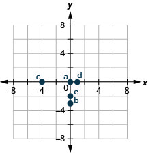 O gráfico mostra o plano da coordenada x y. Cada um dos eixos x e y vai de menos 6 a 6. O ponto (0, 0) é traçado e rotulado como “a”. O ponto (0, menos 3) é plotado e rotulado como “b”. O ponto (menos 4, 0) é traçado e rotulado como “c”. O ponto (1, 0) é plotado e rotulado como “d”. O ponto (0, menos 2) é plotado e rotulado como “e”.