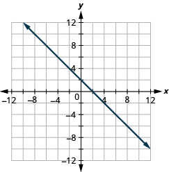 La figure montre une ligne droite sur le plan de coordonnées x y. L'axe X du plan va de moins 12 à 12. L'axe y des plans va de moins 12 à 12. La ligne droite passe par les points (négatif 8, 10), (négatif 7, 9), (négatif 6, 8), (négatif 5, 7), (négatif 4, 6), (négatif 3, 5), (négatif 2, 4), (négatif 1, 3), (0, 2), (1, 1), (2, 0), (3, négatif 1), (4, négatif 2) (5, négatif 3), (6, négatif 4), (7, négatif 5), (8, négatif 6), (9, négatif 7) et (10, négatif 8).