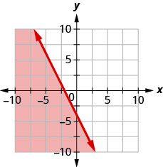 The graph shows the x y-coordinate plane. The x- and y-axes each run from negative 10 to 10. The line 2 x plus y equals negative 4 is plotted as a solid line extending from the top left toward the bottom right. The region below the line is shaded.