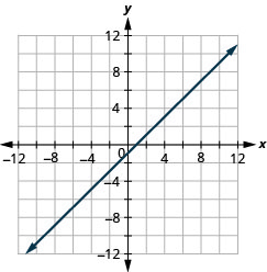 A figura mostra uma linha reta no plano de coordenadas x y. O eixo x do plano vai de menos 12 a 12. O eixo y dos planos vai de menos 12 a 12. A linha reta passa pelos pontos (menos 8, menos 9), (menos 7, menos 8), (menos 6, menos 7), (menos 5, menos 6), (menos 4, menos 5), (negativo 3, negativo 4), (negativo 2, negativo 3), (menos 1, menos 2), (0, negativo 1), (1, 0), (2, 1), (3, 2), (4, 3), (5, 4), (6, 5), (7, 6), (8, 7), (9, 8) e (10, 9).