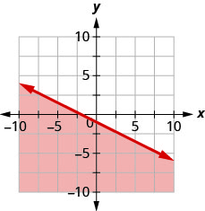 该图显示了 x y 坐标平面。 x 轴和 y 轴各从负 10 到 10 不等。 直线 x 加 2 y 等于负 2 被绘制为一条从左上角向右下角延伸的实线。 直线下方的区域有阴影。