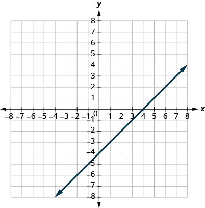 Esta figura muestra una línea recta graficada en el plano de la coordenada x y. Los ejes x e y van de negativo 8 a 8. La línea pasa por los puntos (negativo 3, negativo 7), (negativo 2, negativo 6), (negativo 1, negativo 5), (0, negativo 4), (1, negativo 3), (2, negativo 2), y (3, negativo 1).