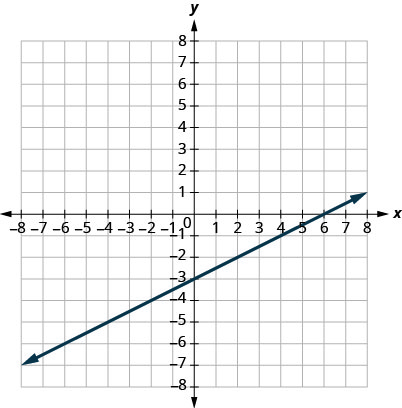 Esta figura muestra una línea recta graficada en el plano de la coordenada x y. Los ejes x e y van de negativo 8 a 8. La línea pasa por los puntos (negativo 4, negativo 5), (negativo 2, negativo 4), (0, negativo 3), (2, negativo 2), (4, negativo 1) y (6, 0).