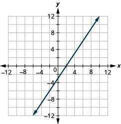 A figura mostra uma linha reta no plano de coordenadas x y. O eixo x do plano vai de menos 12 a 12. O eixo y dos planos vai de menos 12 a 12. A linha reta passa pelos pontos (menos 6, menos 12), (menos 4, menos 9), (menos 2, menos 6), (0, menos 3), (2, 0), (4, 3), (6, 6), (8, 9) e (10, 12).