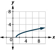 La figura tiene una función de raíz cuadrada graficada en el plano de coordenadas x y. El eje x va de 0 a 10. El eje y va de 0 a 10. La media línea inicia en el punto (1, 0) y pasa por los puntos (2, 1) y (5, 2).