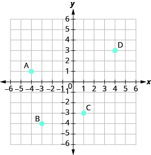 该图显示了 x y 坐标平面。 x 和 y 轴各从负 6 到 6 不等。 点（负 4，1）被绘制并标记为 “A”。 点（负 3，负 4）被绘制并标记为 “B”。 点（1，负 3）被绘制并标记为 “C”。 点 (4、3) 被绘制并标记为 “D”。