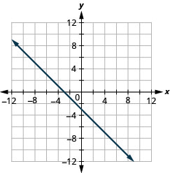 La figure montre une ligne droite sur le plan de coordonnées x y. L'axe X du plan va de moins 7 à 7. L'axe y des plans va de moins 7 à 7. La ligne droite passe par les points (négatif 7, 4), (négatif 6, 3), (négatif 5, 2), (négatif 4, 1), (négatif 3, 0), (négatif 2, négatif 1), (négatif 1, négatif 2), (0, négatif 3), (1, négatif 4), (2, négatif 5), (3, négatif 6) et (4, négatif 7).