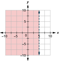 此图为 x y 坐标平面上的一条垂直直虚线的图形。 x 和 y 轴的长度从负 10 到 10。 垂直虚线是通过点 (5、负 1)、(5、0) 和 (5、1) 绘制的。 该直线将 x y 坐标平面分成两半。 左半部分用红色阴影表示这是不等式的解所在。
