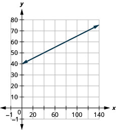 该图显示了一条在 x y 坐标平面上绘制的直线。 平面的 x 轴代表变量 n，从 10 到 140 延伸。平面的 y 轴代表变量 T，其范围从负 5 到 75。 直线从点 (0, 40) 开始，穿过该点 (100, 65)。