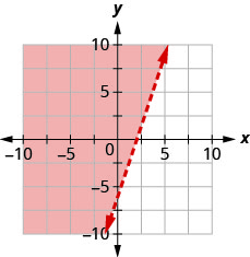 The graph shows the x y-coordinate plane. The x- and y-axes each run from negative 10 to 10. The line 3 x minus y equals 6 is plotted as a dashed line extending from the bottom left toward the top right. The region to the left of the line is shaded.