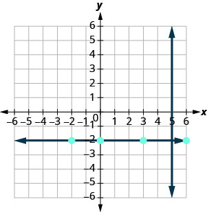 The graph shows the x y-coordinate plane. The x and y-axes each run from negative 7 to 7. The line whose equation is x equals 5 intercepts the x-axis at (5, 0) and runs parallel to the y-axis. Elsewhere on the graph, the points (negative 2, negative 2), (0, negative 2), (3, negative 2), and (6, negative 2) are plotted. A line perpendicular to the previous line passes through those points and runs parallel to the x-axis.