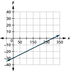 La figura muestra una línea graficada en el plano de coordenadas x y. El eje x del plano va desde el negativo 50 hasta el 350. El eje y del plano va de negativo 40 a 40. Los puntos (0, negativo 30) y (100, negativo 20) se trazan en la línea.