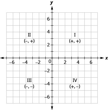 此图显示了标有四个象限的 x y 坐标平面。 飞机的右上角是标有 I 的象限（加号、加号）。 飞机的左上角是标有（减号、加号）的象限 II。 飞机的左下角是标有（减号、减号）的象限 III。 飞机的右下角标有象限 IV（加号、减号）。