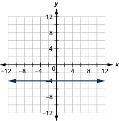 该图显示了在 x y 坐标平面上绘制的一条水平直线。 飞机的 x 轴从负 12 延伸到 12。 飞机的 y 轴从负 12 延伸到 12。 直线穿过点（负 4、负 4）、（0、负 4）、（4、负 4）以及第二个坐标为负 4 的所有其他点。 这条线的两端都有箭头指向图的外部。