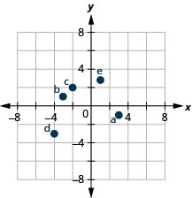O gráfico mostra o plano da coordenada x y. Cada um dos eixos x e y vai de menos 6 a 6. O ponto (3, menos 1) é plotado e rotulado como “a”. O ponto (menos 3, 1) é plotado e rotulado como “b”. O ponto (menos 2, 2) é traçado e rotulado como “c”. O ponto (menos 4, menos 3) é plotado e rotulado como “d”. O ponto (1, 14 quintos) é plotado e rotulado como “e”.