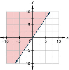Esta figura tiene la gráfica de una línea discontinua recta en el plano de la coordenada x y. Los ejes x e y van de negativo 10 a 10. Se dibuja una línea discontinua recta a través de los puntos (0, 0), (2, 3) y (negativo 2, negativo 3). La línea divide el plano de la coordenada x y en dos mitades. La mitad superior izquierda está sombreada en rojo para indicar que aquí es donde están las soluciones de la desigualdad.