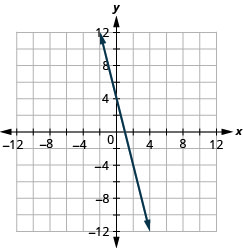 La figura muestra una línea recta en el plano de coordenadas x y-. El eje x del plano va de negativo 12 a 12. El eje y de los planos va de negativo 12 a 12. La recta pasa por los puntos (negativo 2, 12), (negativo 1, 8), (0, 4), (1, 0), (2, negativo 4), (3, negativo 8), y (4, negativo 12).