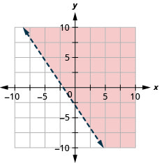 Esta figura tiene la gráfica de una línea discontinua recta en el plano de la coordenada x y. Los ejes x e y van de negativo 10 a 10. Se dibuja una línea discontinua recta a través de los puntos (0, negativo 3), (3, negativo 5) y (negativo 2, 0). La línea divide el plano de la coordenada x y en dos mitades. La mitad superior derecha está sombreada en rojo para indicar que aquí es donde están las soluciones de la desigualdad.