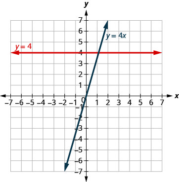 该图显示了在同一 x y 坐标平面上绘制的两条直线。 飞机的 x 轴从负 7 延伸到 7。 飞机的 y 轴从负 7 延伸到 7。 一条直线是一条水平直线，标有方程 y 等于 4。 另一条线是一条斜线，标有方程 y 等于 4x。