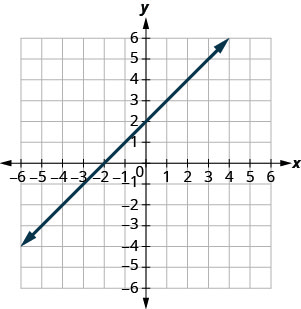 该图显示了在 x y 坐标平面上绘制的一条直线。 飞机的 x 轴从负 7 延伸到 7。 飞机的 y 轴从负 7 延伸到 7。 直线穿过点（负 6、负 4）、（负 5、负 3）、（负 4、负 2）、（负 3、负 1）、（负 2、0）、（负 1、2）、（1、3）、（3、5）、（4、6）和（5、7）。